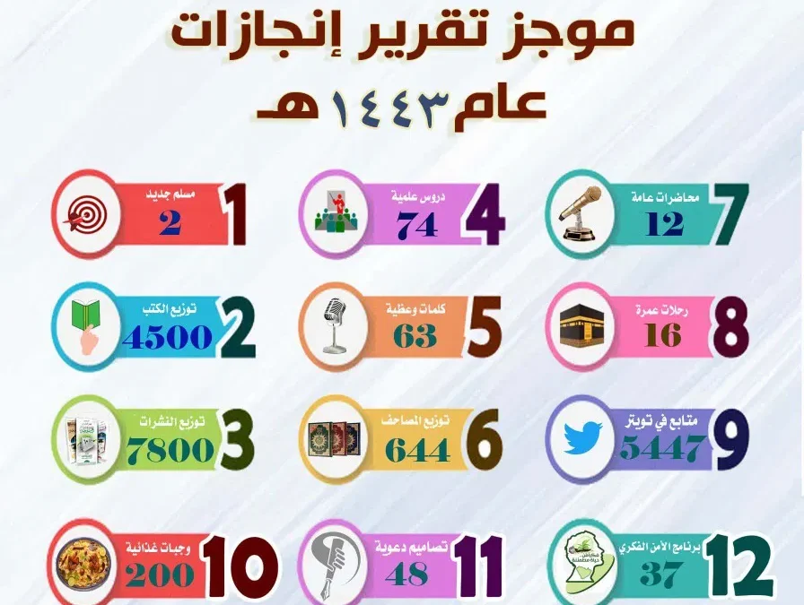 موجز تقرير انجازات عام 1443 هـ لجمعية الدعوة والإرشاد بالحناكية